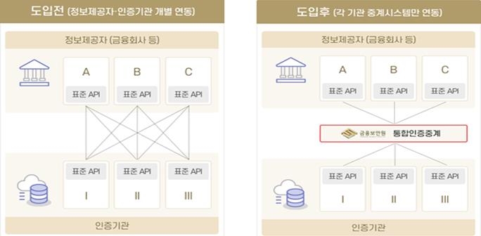 네이버클라우드, 마이데이터 통합인증 증계 시스템 구축