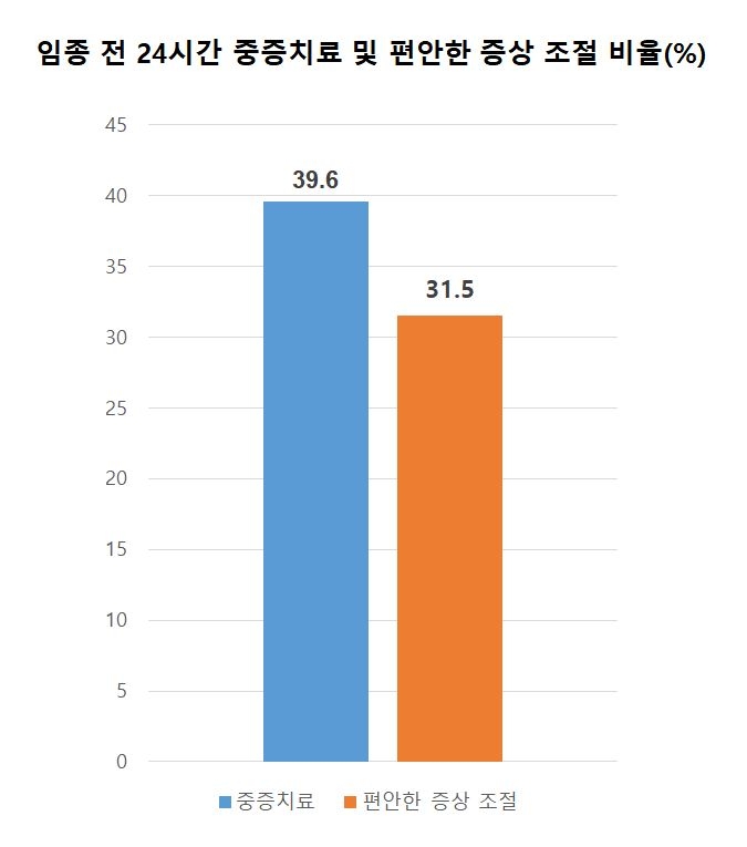 "응급실행 '임종 전 말기환자' 31.5%만 증상완화 치료"