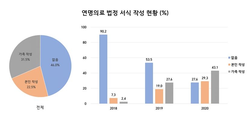 "응급실행 '임종 전 말기환자' 31.5%만 증상완화 치료"