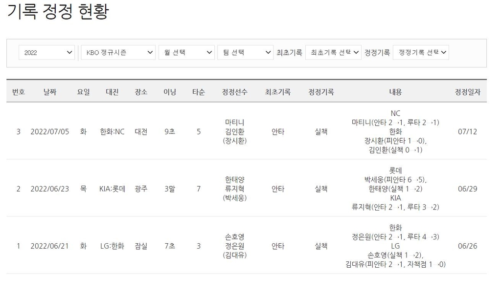 프로야구 기록 정정 3건…MLB 김하성은 안타 얻고 타점 도둑맞아