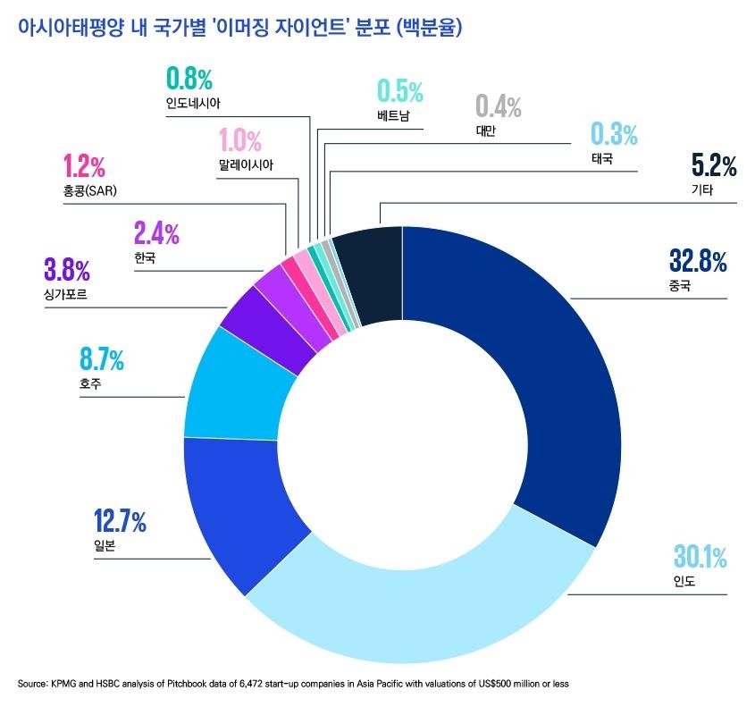 한국 유니콘 기업 12개로 늘어…"플랫폼 산업에 집중"