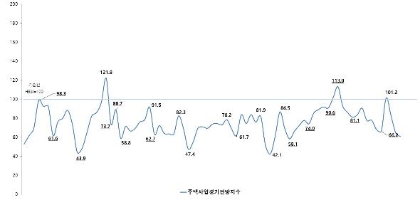 주택사업경기 침체 전망 지속…"정상화에 상당한 시간 필요"