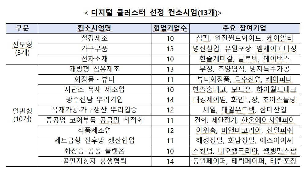 스마트공장 연결 지원…'디지털 클러스터' 13개 컨소시엄 선정