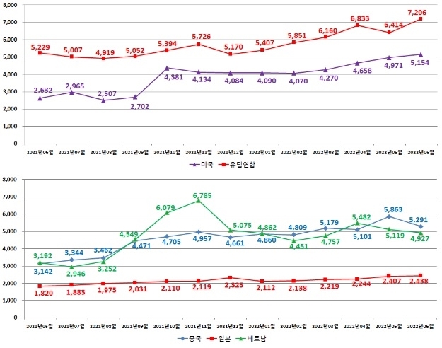 관세청, 항공 운송 비용 통계 최초 공표…매월 공개