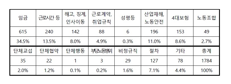 "인천 노동자, 임금 문제로 노동상담소 가장 많이 찾아"