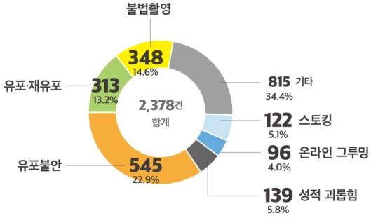 합성사진 괴롭힘, 불법촬영 유포 협박에…149명 "도와주세요"