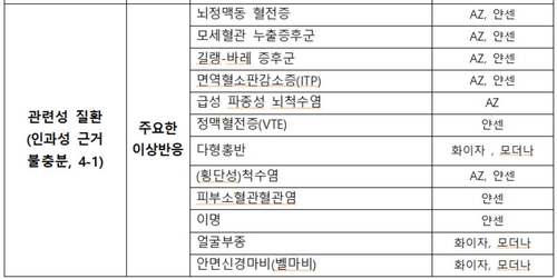 인과성 부족한 백신접종 사망자 위로금 1억원으로 늘린다