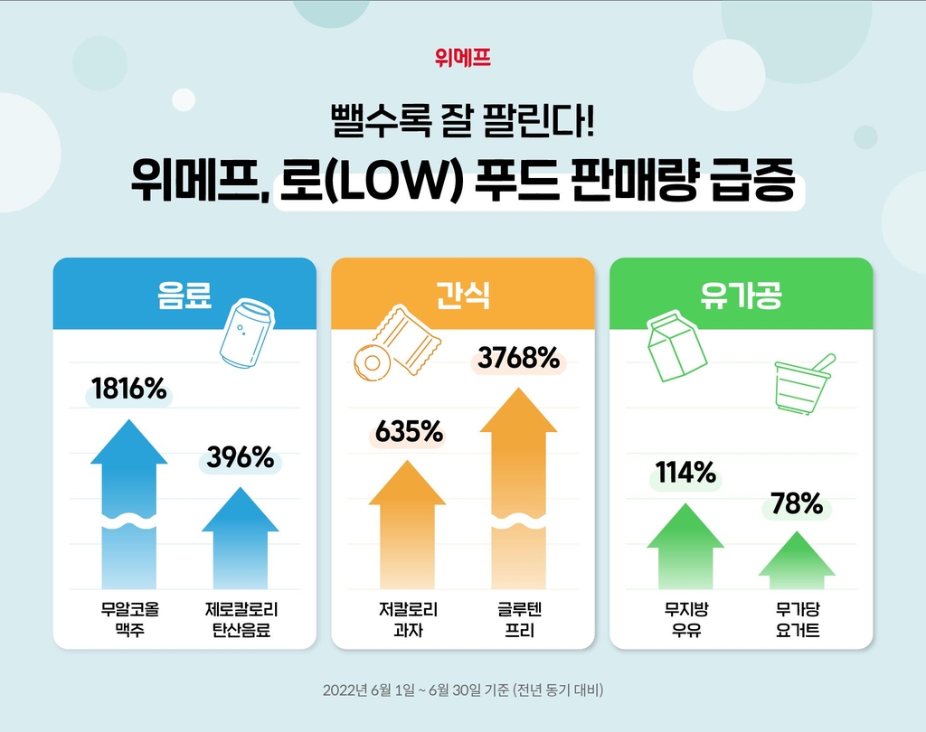 "뺄수록 잘 팔린다"…저칼로리·무알코올 푸드 인기