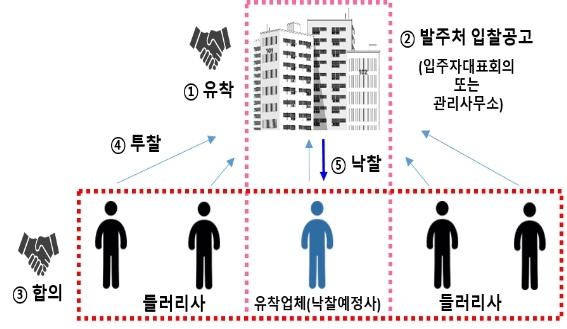 "관리비 비싼 이유 있었네"…아파트 발주 입찰담합 무더기 적발