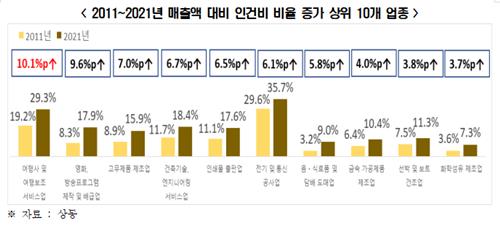 "10년간 1인당 인건비 43.3% 증가…매출액 증가율의 3.5배"