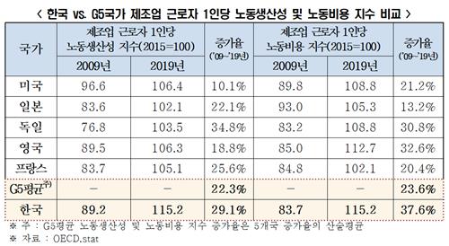 "10년간 1인당 인건비 43.3% 증가…매출액 증가율의 3.5배"