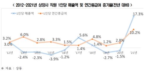 "10년간 1인당 인건비 43.3% 증가…매출액 증가율의 3.5배"