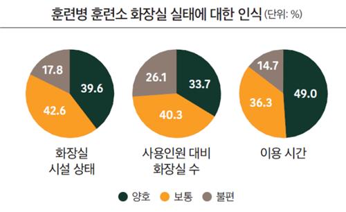 "훈련소 시설 열악…10명 중 1명 부당한 군기훈련 경험"