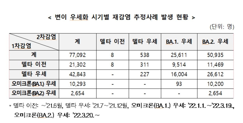 확진자 폭증에 재감염 사례도 늘어…100명중 3명은 재감염