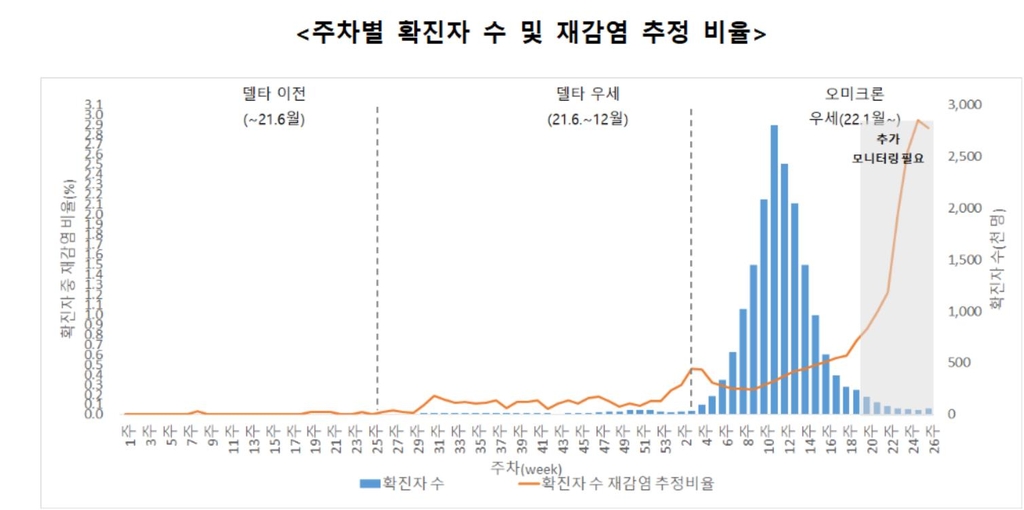 확진자 폭증에 재감염 사례도 늘어…100명중 3명은 재감염