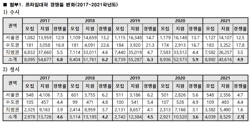 "반도체 학과 확대, 수도권·이과 쏠림현상 키울 듯"