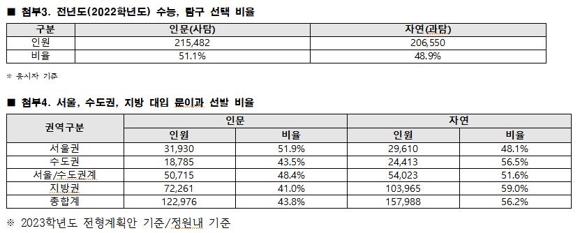 "반도체 학과 확대, 수도권·이과 쏠림현상 키울 듯"