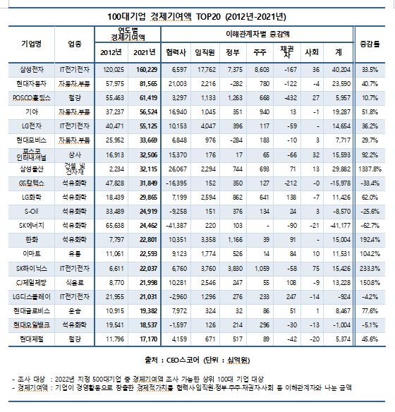 작년 100대 기업 韓경제에 1천238조원 기여…삼성전자 160조 1위