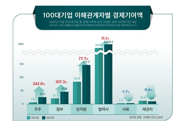 작년 100대 기업 韓경제에 1천238조원 기여…삼성전자 160조 1위