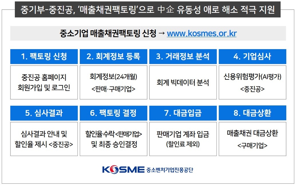 중진공, '매출채권 팩토링'으로 中企 유동성 지원