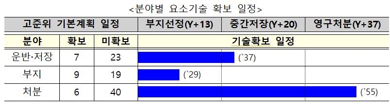 2060년까지 고준위방폐물 핵심 관리기술 확보…1조4천억원 투입