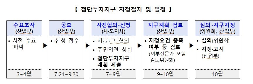 산업부, 첨단투자지구 지정 추진…지자체 대상 공모 실시