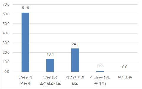 경기 중소제조업체 33% "납품단가에 원자재가 상승분 반영 안돼"