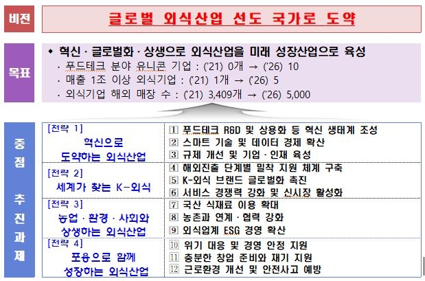 외식산업에 5년간 1조원 투자…"미래 성장산업으로 도약 기대"