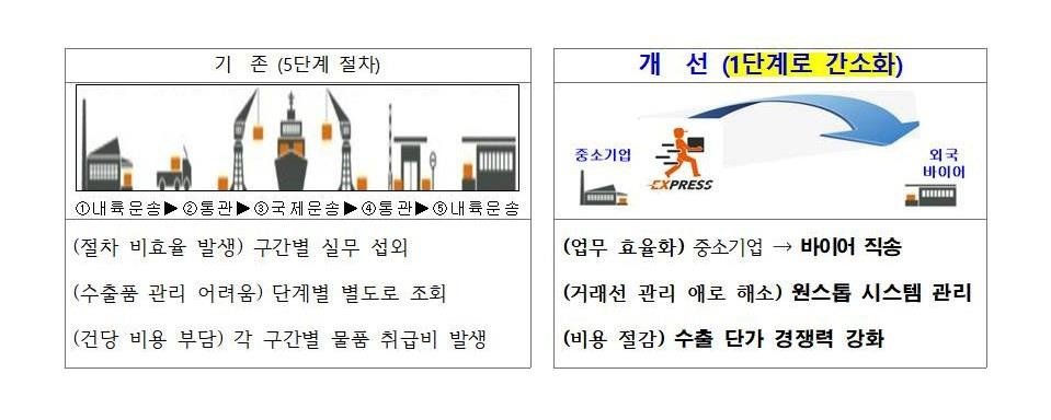 수원시, 창업·중소 제조업체에 '수출 간소화' 지원