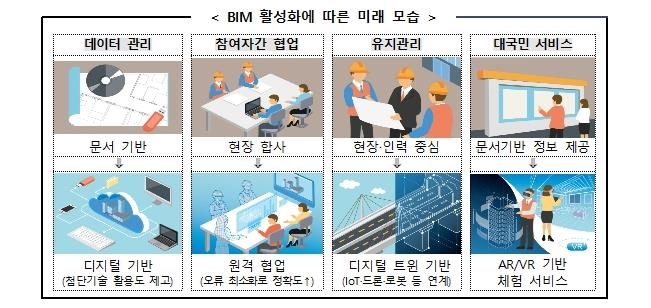 2030년까지 모든 공공공사에 3차원 입체 설계기법 BIM 의무화