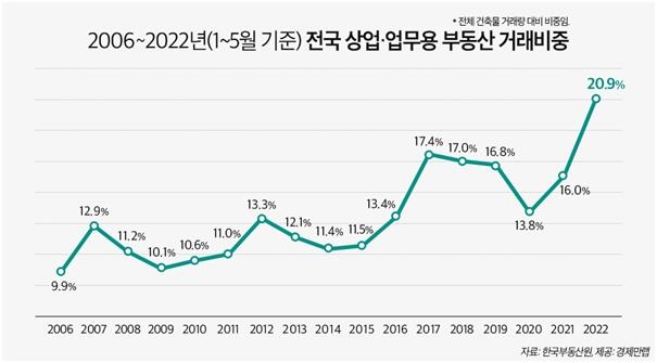 상업·업무용 부동산 1∼5월 거래 비중 '쑥'…5건 중 1건꼴