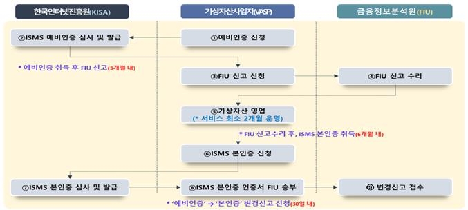 정보보호 예비인증 도입…가상화폐 사업자 신규진입 통로 마련