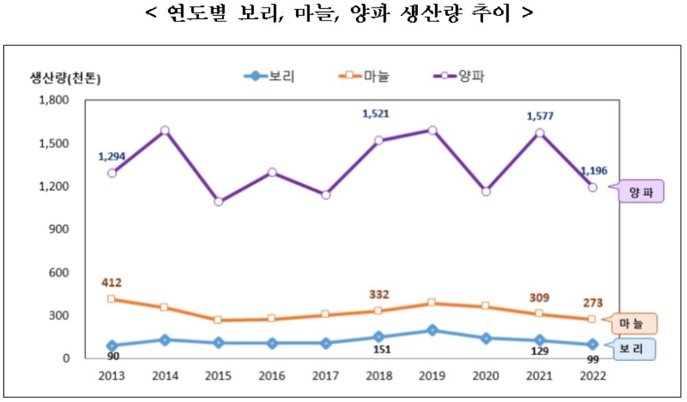 봄 가뭄 여파 올해 보리·양파 생산량 20%대 급감