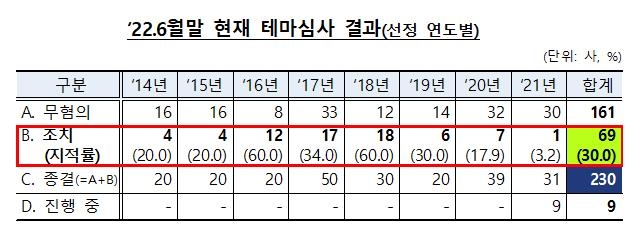 금감원 "회계이슈 사전예고제 '테마심사' 정착…지적률 감소"