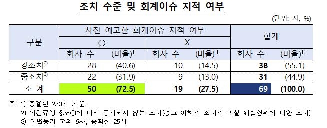 금감원 "회계이슈 사전예고제 '테마심사' 정착…지적률 감소"