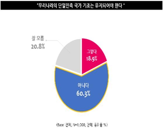 젊은 세대일수록…"사랑한다면 인종 상관없이 결혼할 수 있어"