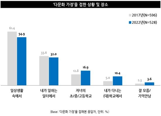 젊은 세대일수록…"사랑한다면 인종 상관없이 결혼할 수 있어"