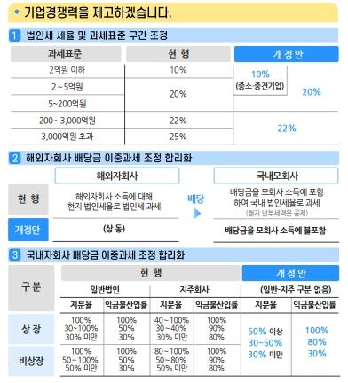 [尹정부 세제] 법인세 3단계로 축소…중기는 과표 5억원까지 10% 적용