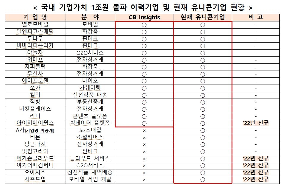 '기업가치 1조' 유니콘 기업 23개…여기어때-오아시스 등 5곳 추가