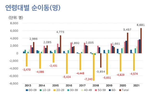 강원 청년 100명 중 22명 지역 떠난다…20대 인구 유출 심각