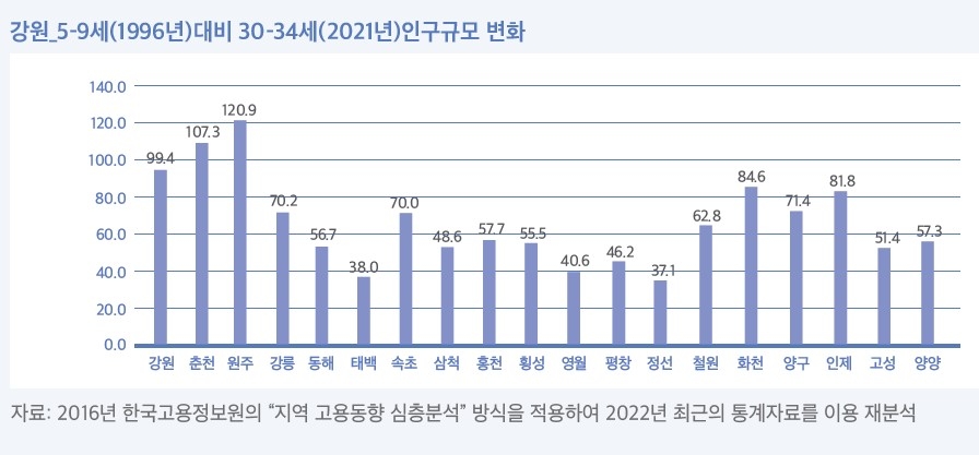 강원 청년 100명 중 22명 지역 떠난다…20대 인구 유출 심각