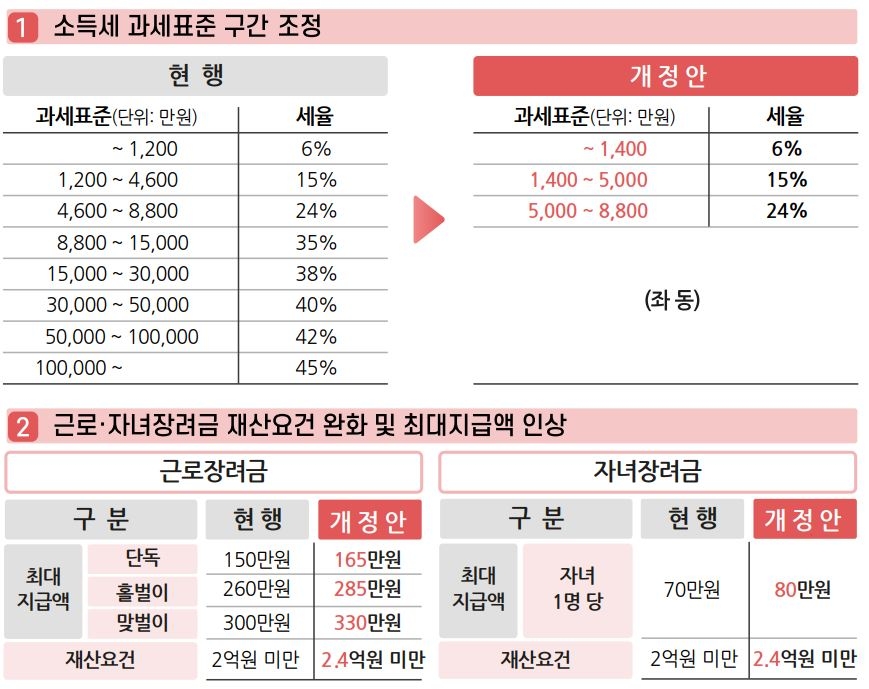 [尹정부 세제] 소득세 과표 올려 근로자 감세…월 20만원 식대 비과세