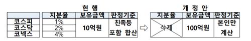 [尹정부 세제] 100억 이상 대주주 개인별 과세…증권거래세 0.23→0.15%