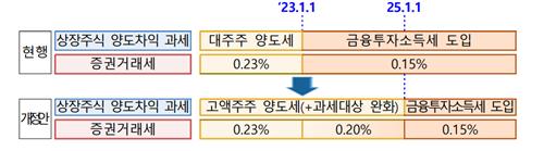 [尹정부 세제] 100억 이상 대주주 개인별 과세…증권거래세 0.23→0.15%