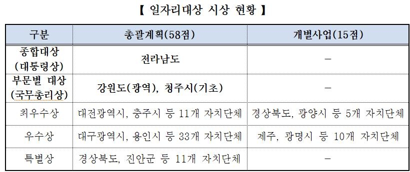 전라남도, '2022 전국 지자체 일자리 대상' 대통령상 수상