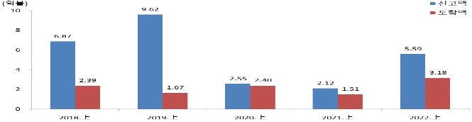 상반기 경제자유구역 5억6천만달러 외국인 투자유치…164% 증가