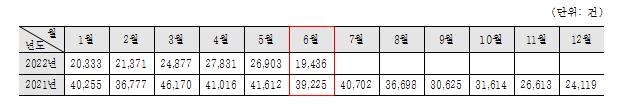 경기도 상반기 아파트 거래량, 2006년 통계 작성 이후 최저