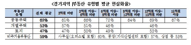 경기도 상반기 아파트 거래량, 2006년 통계 작성 이후 최저