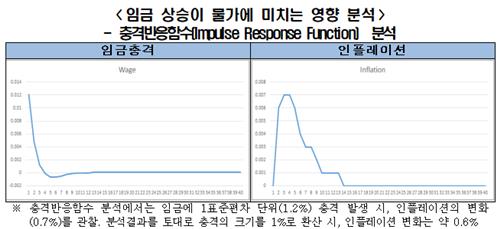 "임금 1% 오르면 물가 0.6% 상승…임금 인상 속도 조절 필요"