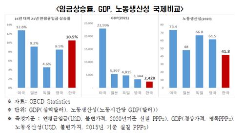 "임금 1% 오르면 물가 0.6% 상승…임금 인상 속도 조절 필요"